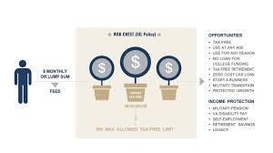 Exploring Max-Funded IUL Mechanics