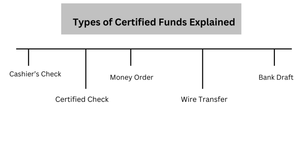 type Certified Funds